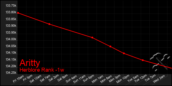 Last 7 Days Graph of Aritty