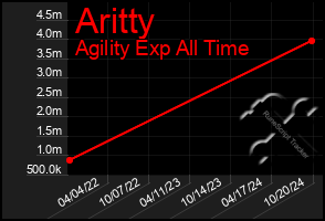 Total Graph of Aritty