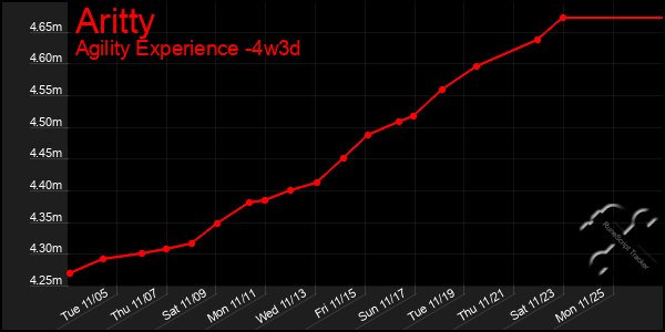 Last 31 Days Graph of Aritty