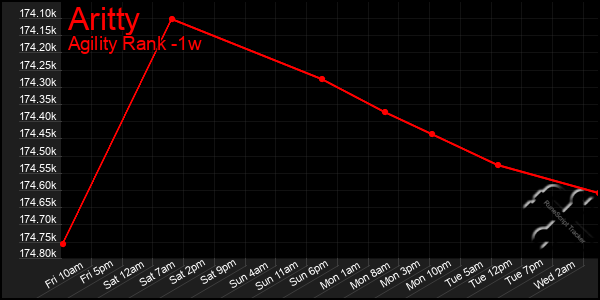 Last 7 Days Graph of Aritty