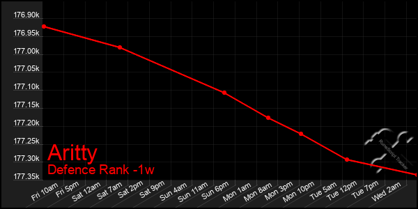 Last 7 Days Graph of Aritty