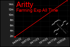 Total Graph of Aritty