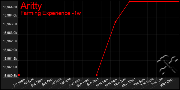 Last 7 Days Graph of Aritty