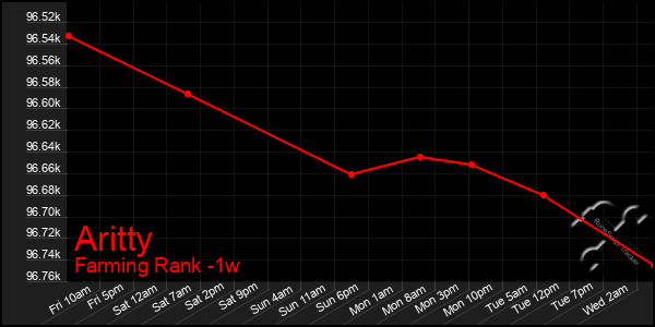 Last 7 Days Graph of Aritty