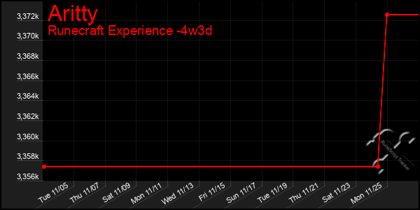 Last 31 Days Graph of Aritty