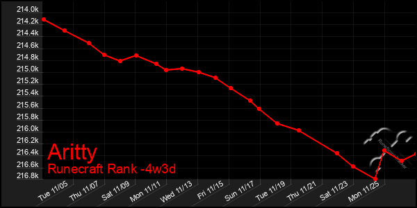 Last 31 Days Graph of Aritty