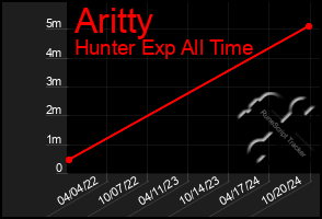 Total Graph of Aritty