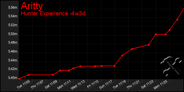 Last 31 Days Graph of Aritty