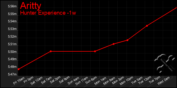 Last 7 Days Graph of Aritty