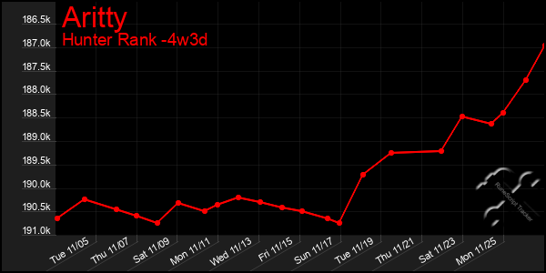 Last 31 Days Graph of Aritty