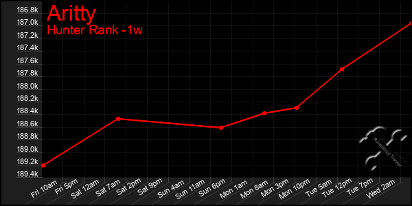 Last 7 Days Graph of Aritty