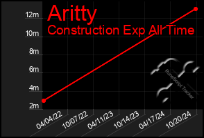 Total Graph of Aritty