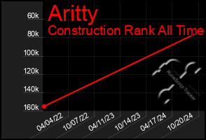 Total Graph of Aritty