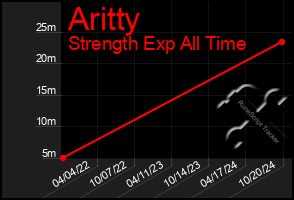 Total Graph of Aritty