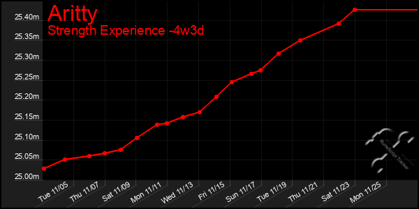 Last 31 Days Graph of Aritty