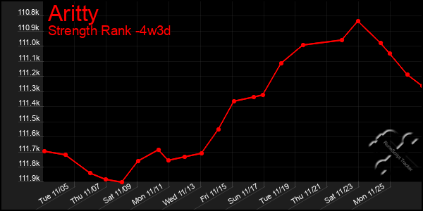 Last 31 Days Graph of Aritty