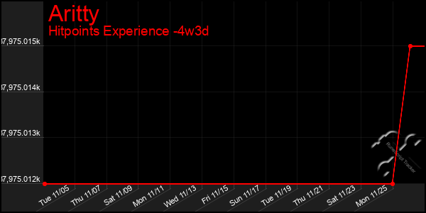 Last 31 Days Graph of Aritty