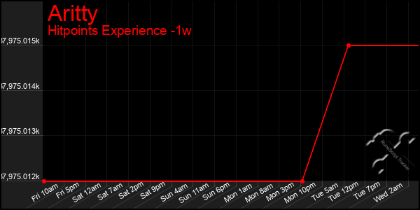 Last 7 Days Graph of Aritty