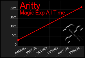 Total Graph of Aritty