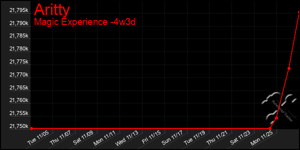 Last 31 Days Graph of Aritty