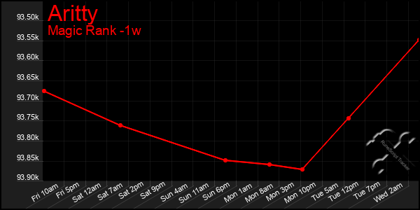 Last 7 Days Graph of Aritty