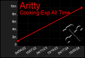 Total Graph of Aritty