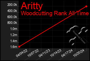 Total Graph of Aritty