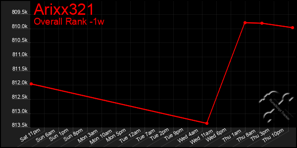 1 Week Graph of Arixx321