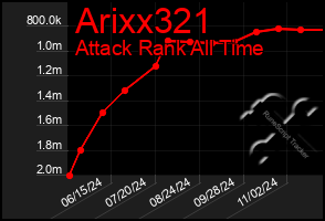 Total Graph of Arixx321