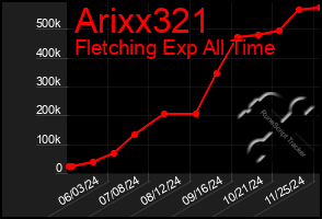 Total Graph of Arixx321