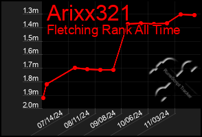 Total Graph of Arixx321