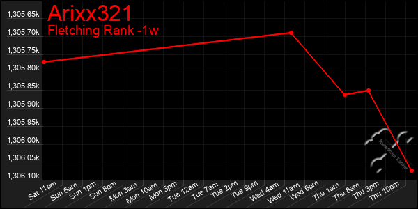 Last 7 Days Graph of Arixx321