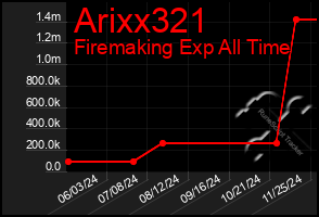 Total Graph of Arixx321