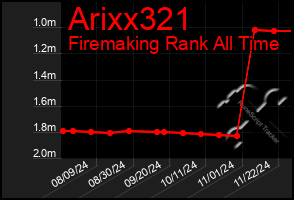 Total Graph of Arixx321