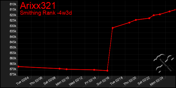 Last 31 Days Graph of Arixx321