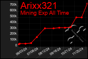 Total Graph of Arixx321