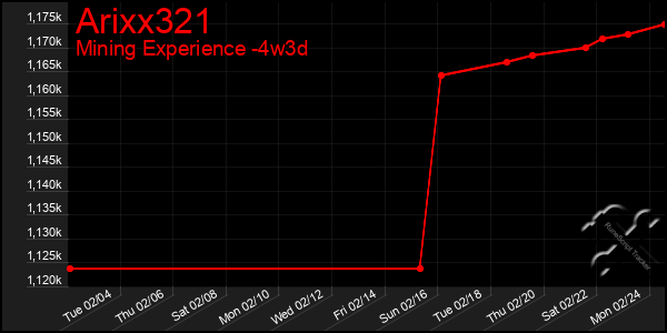 Last 31 Days Graph of Arixx321