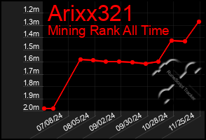 Total Graph of Arixx321