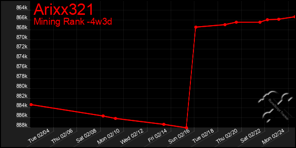 Last 31 Days Graph of Arixx321