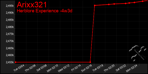 Last 31 Days Graph of Arixx321