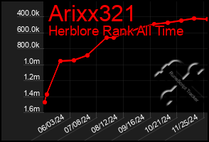 Total Graph of Arixx321