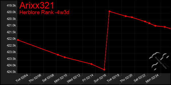 Last 31 Days Graph of Arixx321