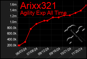 Total Graph of Arixx321