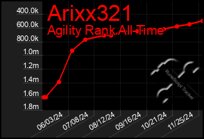 Total Graph of Arixx321