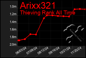 Total Graph of Arixx321