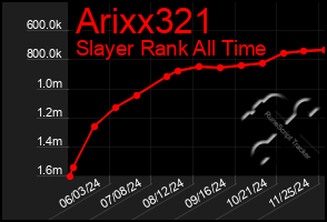 Total Graph of Arixx321