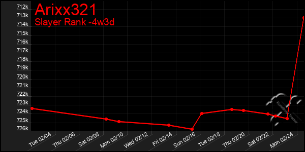 Last 31 Days Graph of Arixx321