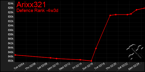 Last 31 Days Graph of Arixx321