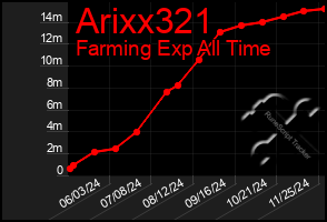 Total Graph of Arixx321