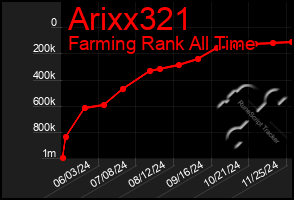 Total Graph of Arixx321